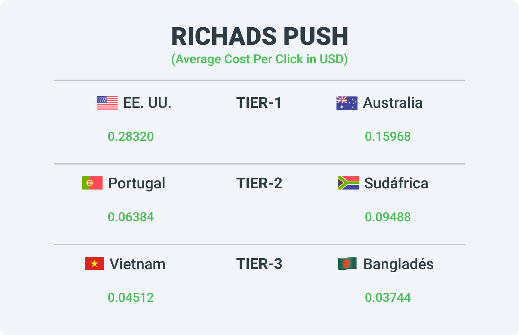 Las tarifas de diferentes tiers de la red de publicidad RichAds Push