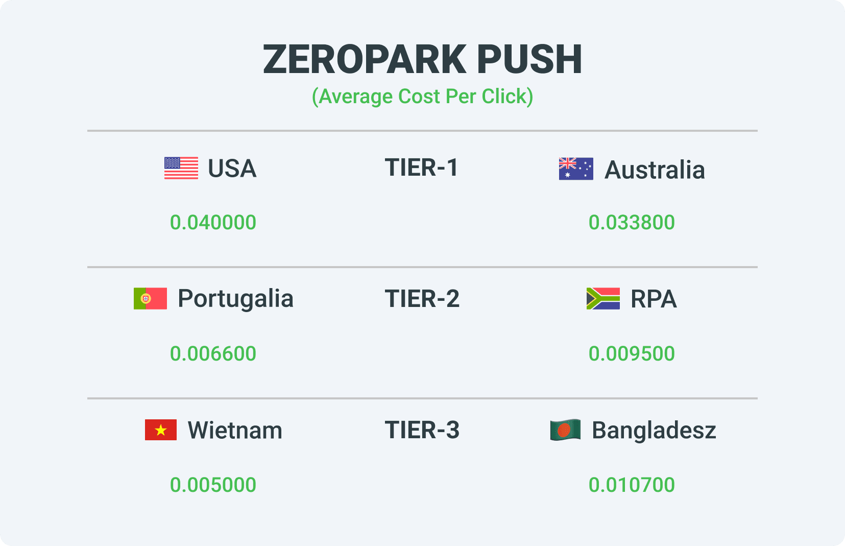 Stawki różnych tierów w sieci reklamowej ZeroPark Push