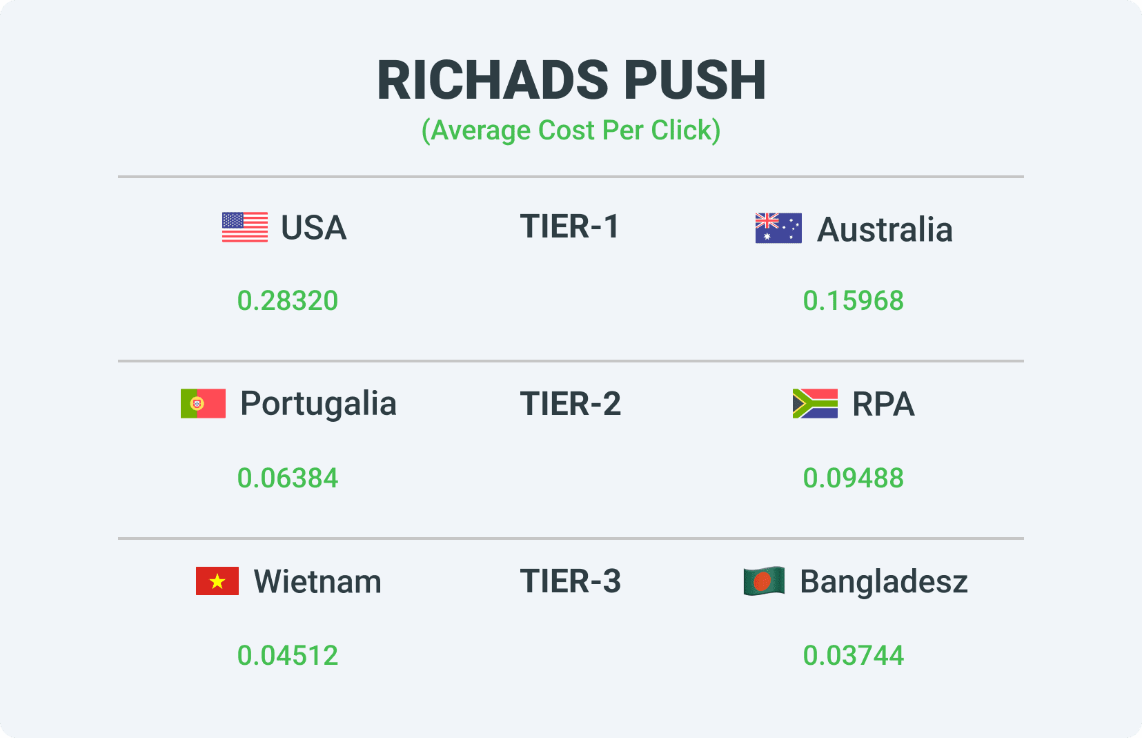 Stawki różnych tierów w sieci reklamowej RichAds Push