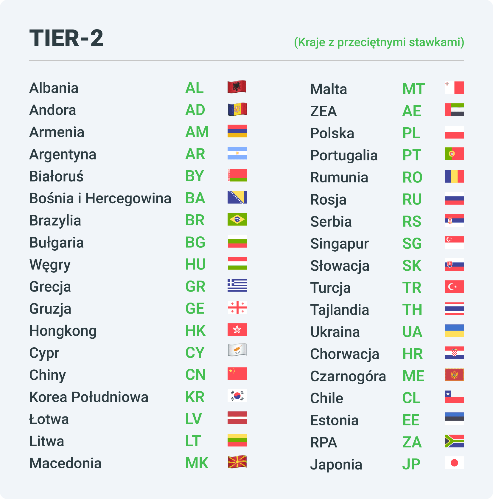 Kraje z grupy Tier-2