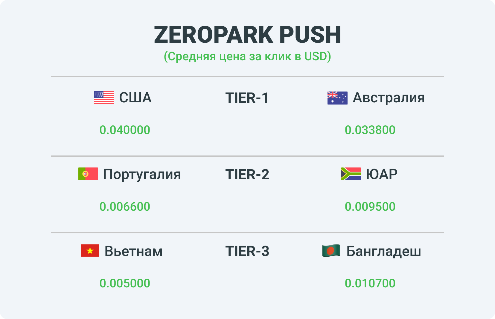 Ставки по разным тирам в рекламной сетке ZeroPark Push